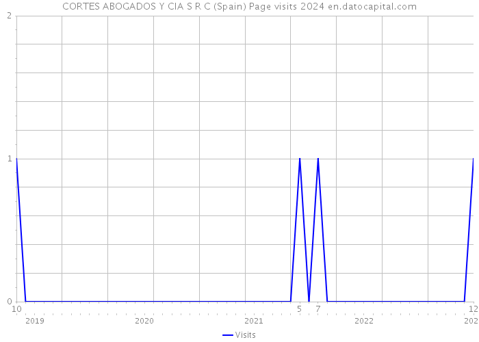 CORTES ABOGADOS Y CIA S R C (Spain) Page visits 2024 