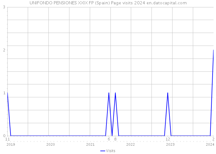 UNIFONDO PENSIONES XXIX FP (Spain) Page visits 2024 