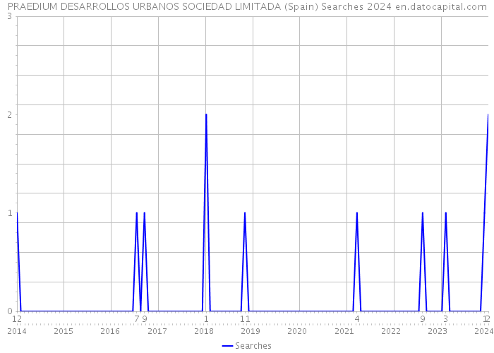 PRAEDIUM DESARROLLOS URBANOS SOCIEDAD LIMITADA (Spain) Searches 2024 