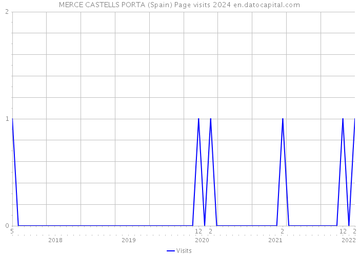 MERCE CASTELLS PORTA (Spain) Page visits 2024 