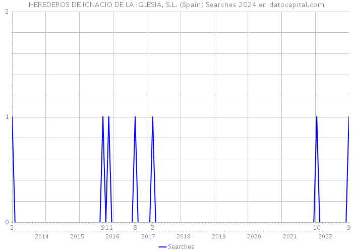 HEREDEROS DE IGNACIO DE LA IGLESIA, S.L. (Spain) Searches 2024 