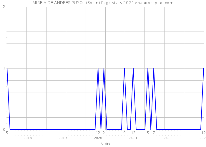MIREIA DE ANDRES PUYOL (Spain) Page visits 2024 