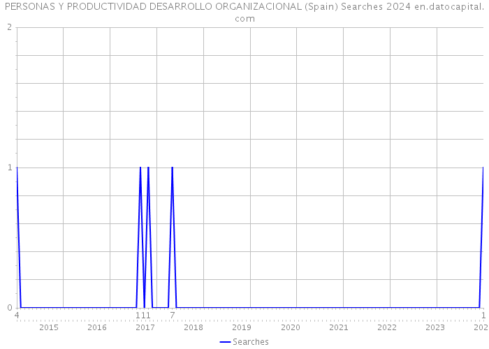 PERSONAS Y PRODUCTIVIDAD DESARROLLO ORGANIZACIONAL (Spain) Searches 2024 