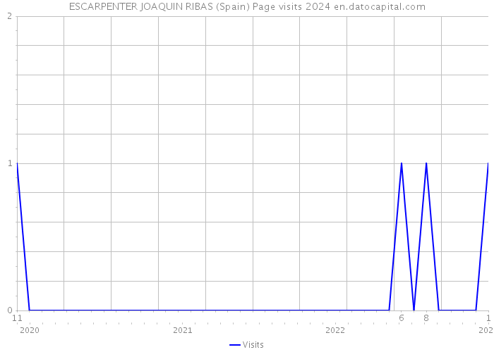ESCARPENTER JOAQUIN RIBAS (Spain) Page visits 2024 