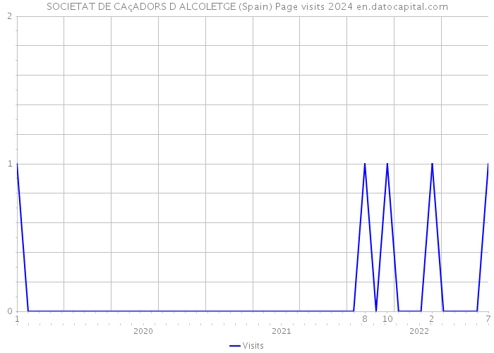 SOCIETAT DE CAçADORS D ALCOLETGE (Spain) Page visits 2024 