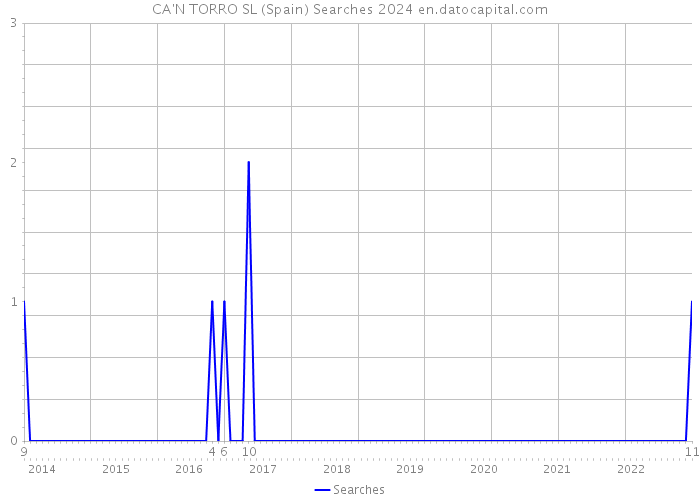 CA'N TORRO SL (Spain) Searches 2024 