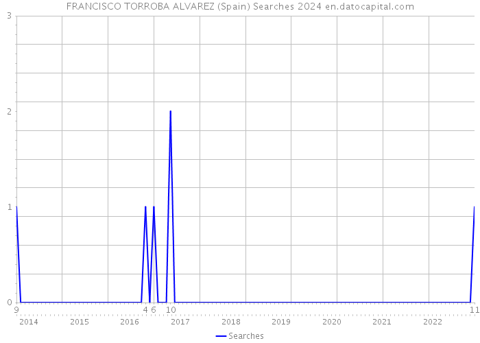 FRANCISCO TORROBA ALVAREZ (Spain) Searches 2024 