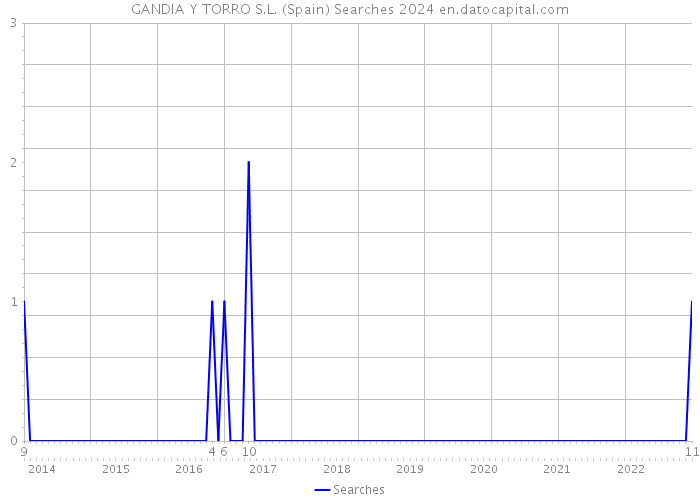 GANDIA Y TORRO S.L. (Spain) Searches 2024 