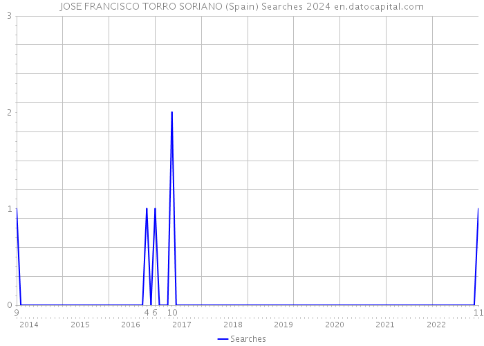JOSE FRANCISCO TORRO SORIANO (Spain) Searches 2024 