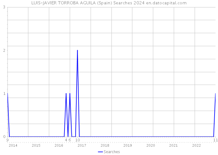 LUIS-JAVIER TORROBA AGUILA (Spain) Searches 2024 