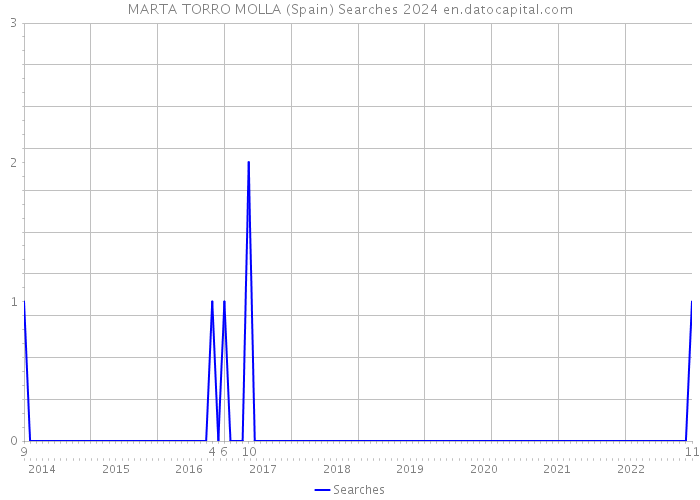 MARTA TORRO MOLLA (Spain) Searches 2024 