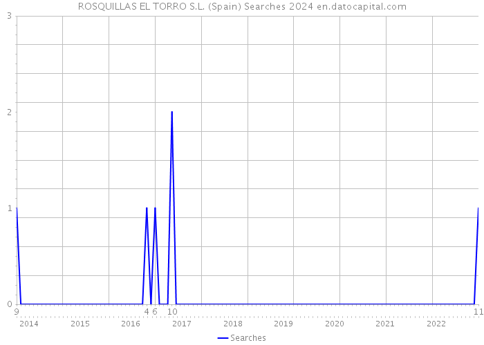 ROSQUILLAS EL TORRO S.L. (Spain) Searches 2024 