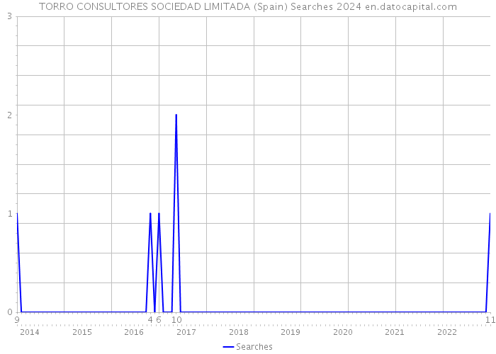 TORRO CONSULTORES SOCIEDAD LIMITADA (Spain) Searches 2024 