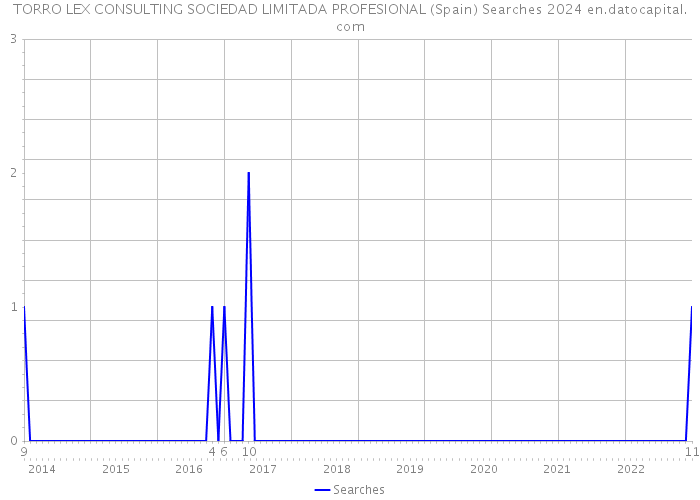 TORRO LEX CONSULTING SOCIEDAD LIMITADA PROFESIONAL (Spain) Searches 2024 