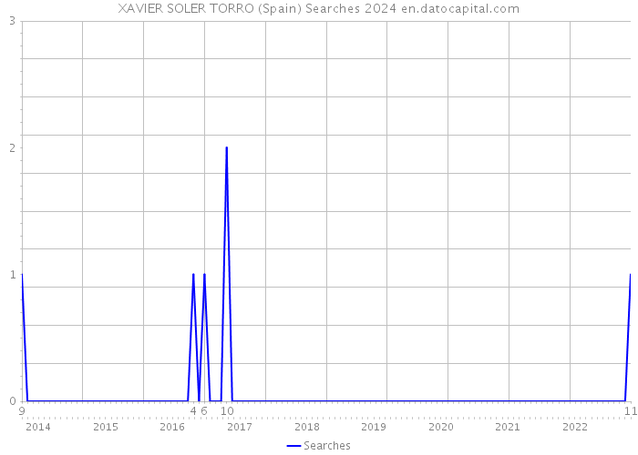 XAVIER SOLER TORRO (Spain) Searches 2024 