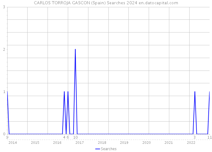 CARLOS TORROJA GASCON (Spain) Searches 2024 