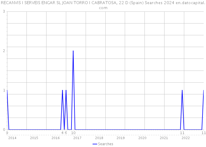 RECANVIS I SERVEIS ENGAR SL JOAN TORRO I CABRATOSA, 22 D (Spain) Searches 2024 