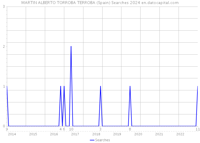 MARTIN ALBERTO TORROBA TERROBA (Spain) Searches 2024 