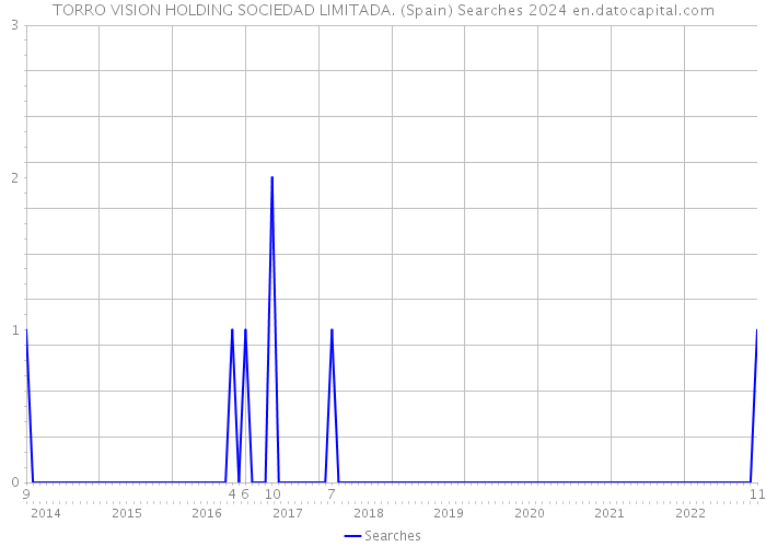 TORRO VISION HOLDING SOCIEDAD LIMITADA. (Spain) Searches 2024 