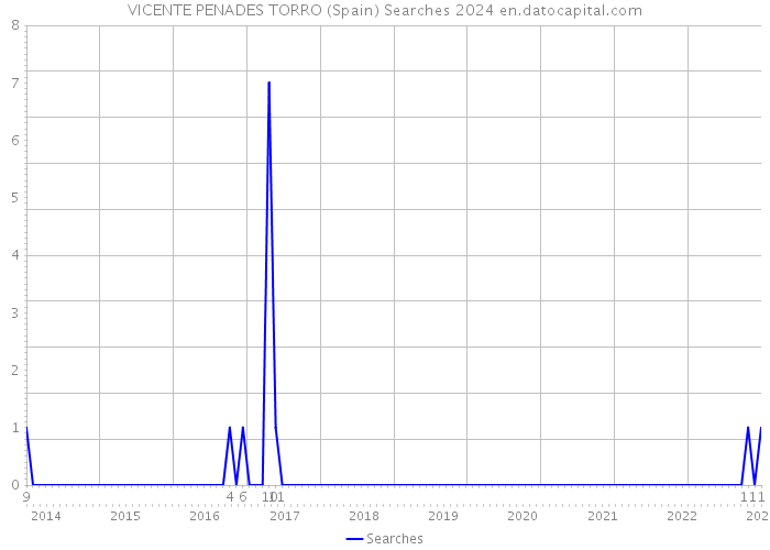 VICENTE PENADES TORRO (Spain) Searches 2024 