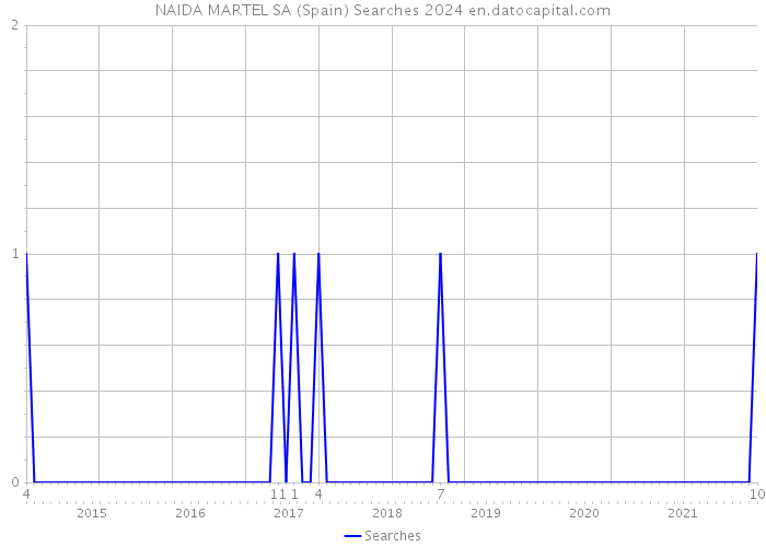 NAIDA MARTEL SA (Spain) Searches 2024 