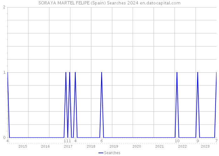SORAYA MARTEL FELIPE (Spain) Searches 2024 