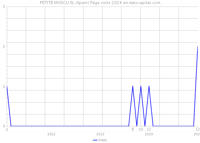 PETITE MOSCU SL (Spain) Page visits 2024 