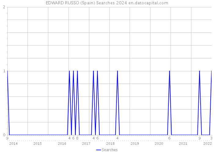 EDWARD RUSSO (Spain) Searches 2024 