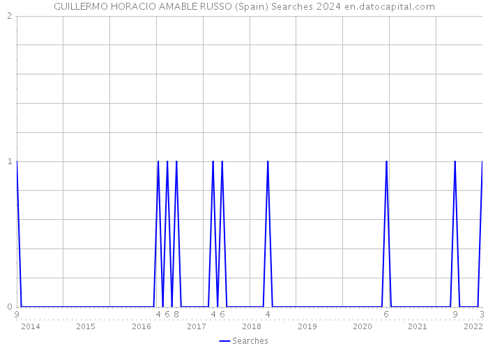 GUILLERMO HORACIO AMABLE RUSSO (Spain) Searches 2024 