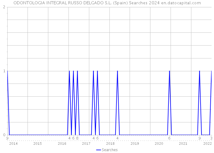 ODONTOLOGIA INTEGRAL RUSSO DELGADO S.L. (Spain) Searches 2024 