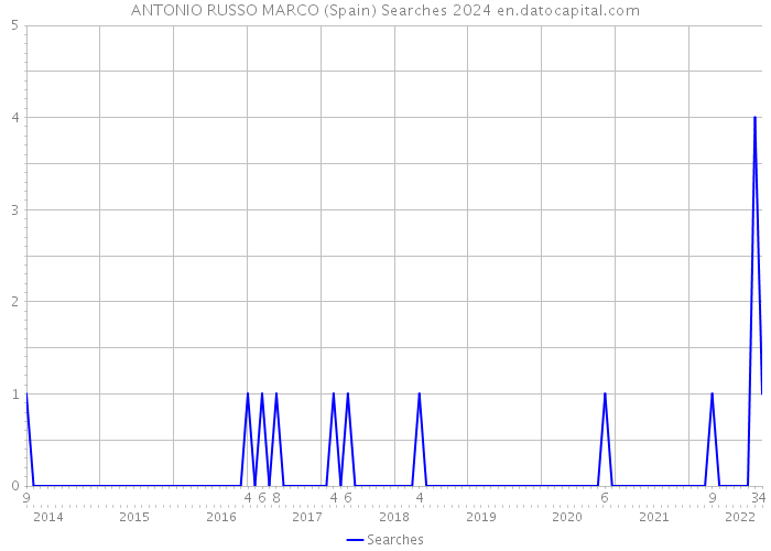 ANTONIO RUSSO MARCO (Spain) Searches 2024 