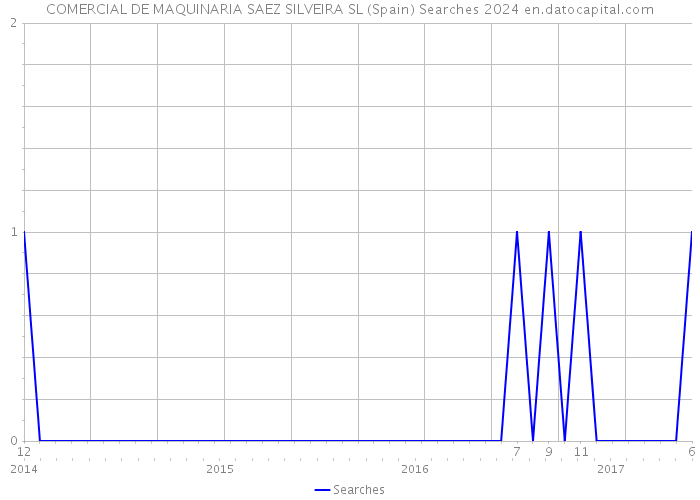 COMERCIAL DE MAQUINARIA SAEZ SILVEIRA SL (Spain) Searches 2024 