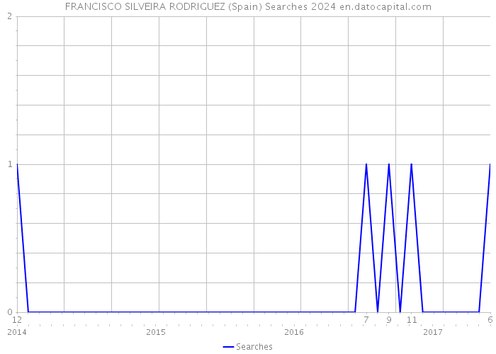 FRANCISCO SILVEIRA RODRIGUEZ (Spain) Searches 2024 