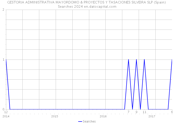 GESTORIA ADMINISTRATIVA MAYORDOMO & PROYECTOS Y TASACIONES SILVEIRA SLP (Spain) Searches 2024 