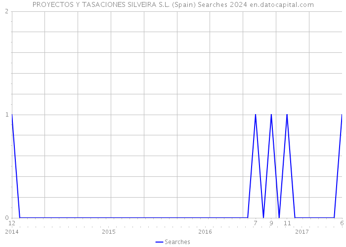 PROYECTOS Y TASACIONES SILVEIRA S.L. (Spain) Searches 2024 