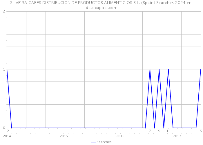 SILVEIRA CAFES DISTRIBUCION DE PRODUCTOS ALIMENTICIOS S.L. (Spain) Searches 2024 