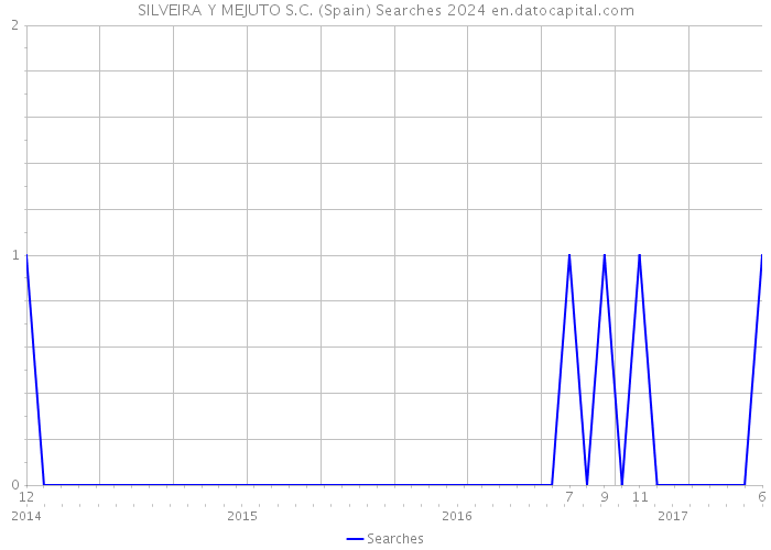 SILVEIRA Y MEJUTO S.C. (Spain) Searches 2024 