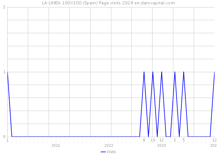 LA LINEA 100X100 (Spain) Page visits 2024 