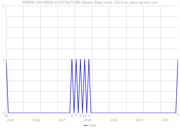 PIERRE VAN RENS JOOST RUTGER (Spain) Page visits 2024 