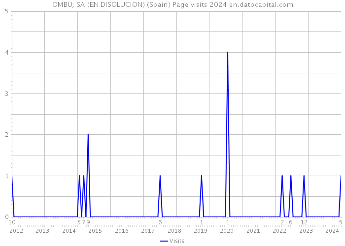 OMBU, SA (EN DISOLUCION) (Spain) Page visits 2024 