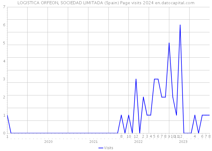 LOGISTICA ORFEON, SOCIEDAD LIMITADA (Spain) Page visits 2024 