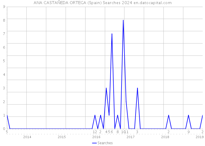 ANA CASTAÑEDA ORTEGA (Spain) Searches 2024 