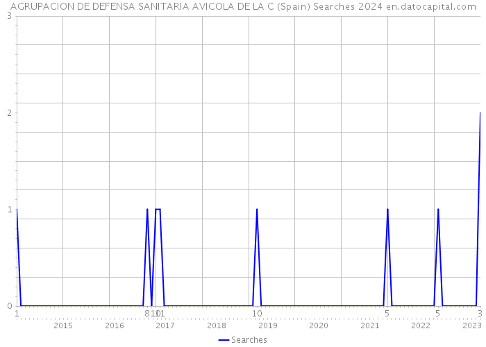 AGRUPACION DE DEFENSA SANITARIA AVICOLA DE LA C (Spain) Searches 2024 