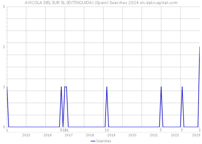 AVICOLA DEL SUR SL (EXTINGUIDA) (Spain) Searches 2024 