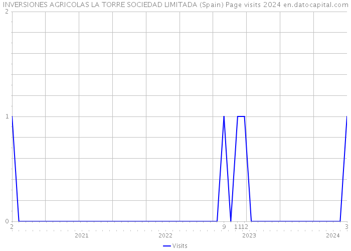 INVERSIONES AGRICOLAS LA TORRE SOCIEDAD LIMITADA (Spain) Page visits 2024 