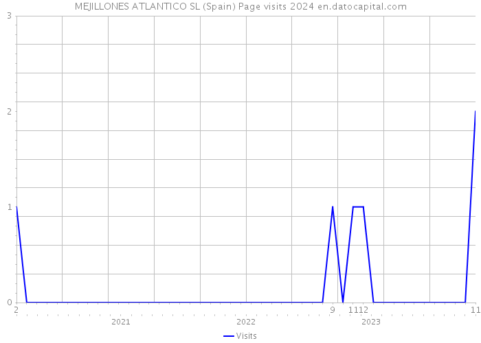 MEJILLONES ATLANTICO SL (Spain) Page visits 2024 