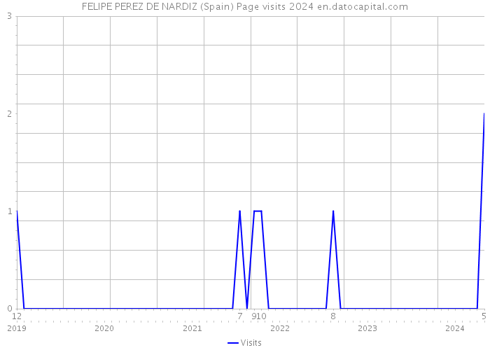 FELIPE PEREZ DE NARDIZ (Spain) Page visits 2024 