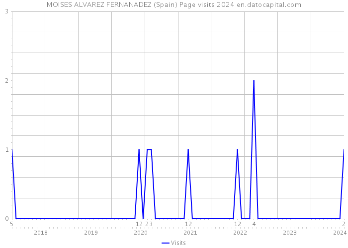 MOISES ALVAREZ FERNANADEZ (Spain) Page visits 2024 