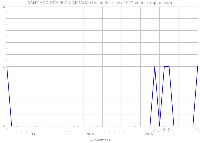 SANTIAGO OÑATE GALARRAGA (Spain) Searches 2024 