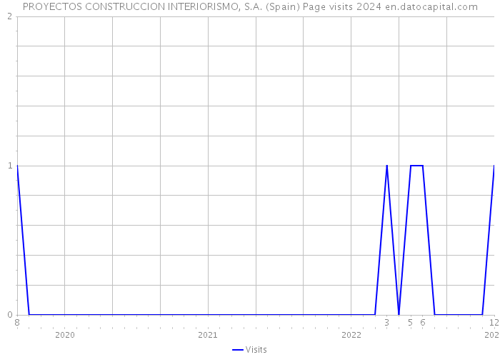 PROYECTOS CONSTRUCCION INTERIORISMO, S.A. (Spain) Page visits 2024 